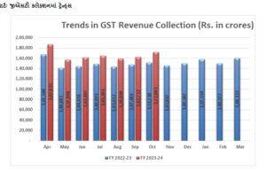 เชเชเซเชเซเชฌเชฐ 2023 เชฎเชพเชเซ เชเซเชเชธเชเซ เชฎเชนเซเชธเซเชฒ เชธเชเชเซเชฐเชน เชเชชเซเชฐเชฟเชฒ 2023เชฎเชพเช เชฌเซเชเชพ เชเซเชฐเชฎเชจเซ เชธเซเชฅเซ เชตเชงเซ 1.72 เชฒเชพเช เชเชฐเซเชก เชฐเซเชชเชฟเชฏเชพ เชฐเชนเซเชฏเซ, เชเซ เชชเซเชฐเชคเชฟ เชตเชฐเซเชท 13%เชจเซ เชตเชฟเชเซเชฐเชฎเซ เชตเชงเชพเชฐเซ เชเซ